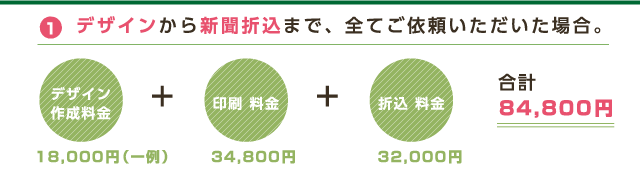 1デザインから新聞折込まで、全てご依頼いただいた場合。