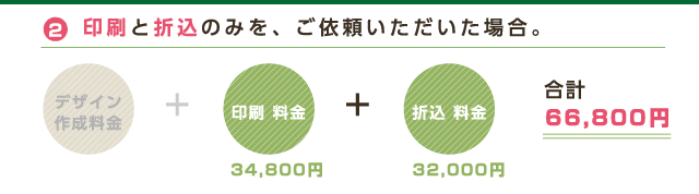 2印刷と折込のみを、ご依頼いただいた場合。