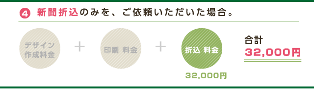 4新聞折込のみを、ご依頼いただいた場合。
